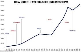 which prime ministers have seen the biggest house price