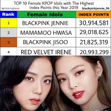 Worldwide Queen On Instagram Jennie Ranked 1st For The Top 10 Female K Pop Idols With The Highest Index Points This Year 2019 With 30 914 Kpop Idol Idol Kpop