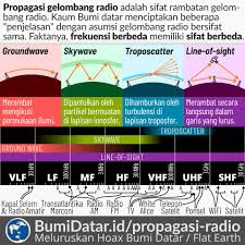 Gelombang radio adalah bagian dari gelombang elektromagnetik yang mempunyai frekuensi paling rendah. Propagasi Gelombang Radio Bumidatar Id