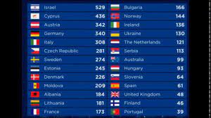 Eurovision song contest 2018, фр. Rezultaty Evrovideniya 2018 Eurovision Song Contest 2018 Results Youtube
