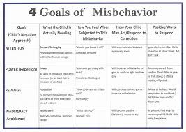 Purpose Of Misbehavior Chart Google Search Attention