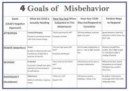 purpose of misbehavior chart google search attention