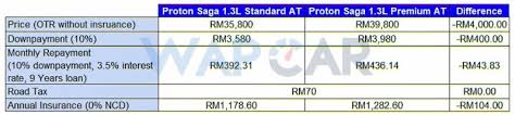 Maybe you would like to learn more about one of these? Kenapa Kena Pilih Proton Saga Premium 2019 Berbanding Varian Standard Wapcar