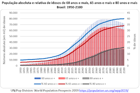 Este é um registro de um aumento com relação aos números anteriores de 210.1 pessoa mn em 2019. Envelhecimento Populacional Continua E Nao Ha Perigo De Um Geronticidio Artigo De Jose Eustaquio Diniz Alves