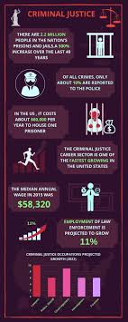 Criminal Justice Criminal Justice Criminal Justice Careers Criminal Psychology