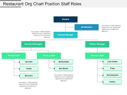 Restaurant Org Chart Position Staff Roles Presentation