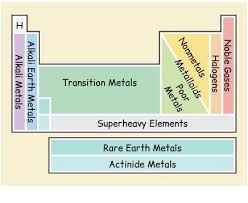 Atomic number element symbol element name atomic mass 79 au gold 197 28 nickel 59 11 sodium 23 78 platinum 195 12 5. Periodic Table Worksheet Explanation 7th Grade Science Etutorworld
