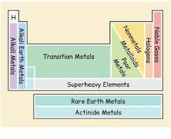 The periodic table worksheet grade/level: Periodic Table Worksheet Explanation 7th Grade Science Etutorworld