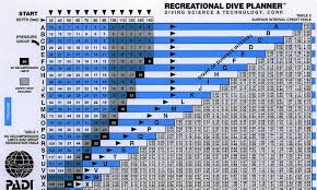 Padi Dive Tables Free Download Right Click The Above Image And Select Save As To Print Out Full Size Tables By Chikarma D Dive Computers Diving Scuba Diving