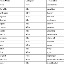 List Of French Words Control Condition Download Table