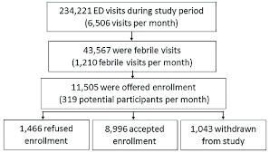 Study Enrollment Flow Chart Acute Febrile Illness Study