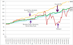 Two inflation rates are being presented: Https Www Dosm Gov My V1 Index Php R Column Pdfprev Id Qjnkognyr0tvlzyrl1o3whbgsjmrzz09