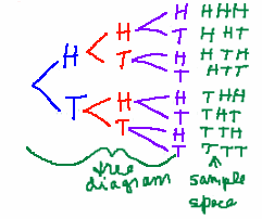 tree diagram answers