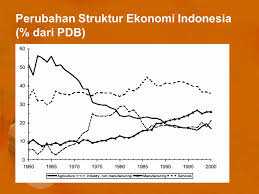 Pada bab ini akan dipelajari materi ketenagakerjaan pembangunan ekonomi adalah proses pertumbuhan ekonomi disertai dengan perubahan sikap pelaku ekonomi, kelembagaan, dan. Pertumbuhan Ekonomi Dan Perubahan Struktur Ekonomi Ppt Berbagai Struktur