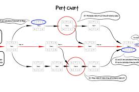 what is a pert chart london corporate training