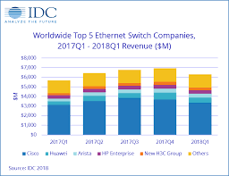 Idcs Worldwide Quarterly Ethernet Switch And Router