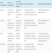Django rest framework is just a way to build out rest api using django, so it's just a toolkit that we can work with. Top 7 Best Php Frameworks For Rest Apis 2021 Rapidapi
