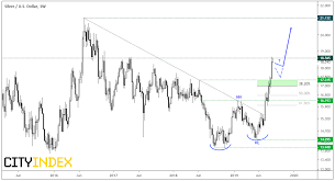 Gold Silver Ratio Squares Up To Key Support