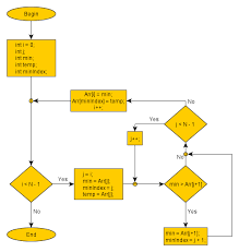 Selection Sort Flow Chart In 2019 Selection Sort Sorting