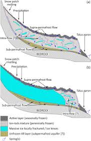 While it flourished for many years it is just a shell of itself now. Rock Glaciers And Mountain Hydrology A Review Sciencedirect