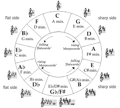 circle of fifths bass clef google search in 2019 circle