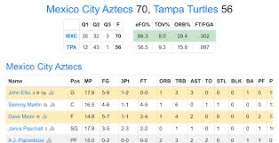 If you like being a basketball gm, you should also try the wba. Grizzled Gm Basketball Free Online Single Player Basketball Management Simulation Video Game