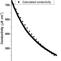 In this research paper a saponification reaction of ethyl acetate and sodium hydroxide is carried out in a batch reactor and change in concentration (in terms of electrical conductivity) is measured with time at different temperatures of 25 0c, 30 0c, 35 0c, 40 0c, 45 0c and 50 0c. Demonstration Of Kinetics Of Mixing Of Reagents T1 Time In Seconds Download Scientific Diagram