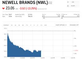 Nwl Stock Newell Brands Stock Price Today Markets Insider