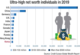 Korea ranks 11th in no. of ultra-rich