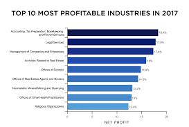 Which industry has the largest profit margins? - Quora