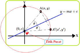 Hampir setiap hari kita pasti bercermin. Pencerminan Terhadap Garis Y Mx C Konsep Matematika Koma