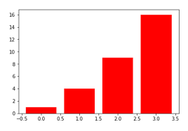 How To Make A Matplotlib Bar Chart Sharp Sight