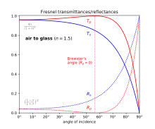 An online graphing calculator to draw the graph of function f (in blue) and its inverse (in red). Fresnel Equations Wikipedia