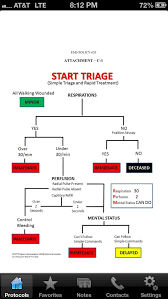 Image result for START Triage