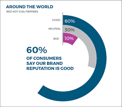 6 Alternatives To Pie Charts