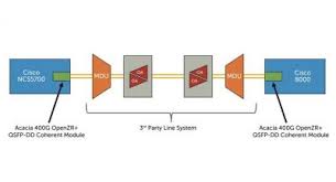 Telia Carrier To Converge Ip And Optical Networking Layers With Acacia S 400g Coherent Modules In 2020 Technology Solutions Networking Optical