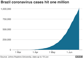 Anaphylaxis can be quickly countered. Coronavirus Brazil Becomes Second Country To Pass 50 000 Deaths Bbc News