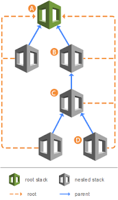 Working With Nested Stacks Aws Cloudformation