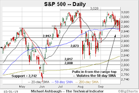 charting october technical damage s p 500 violates major