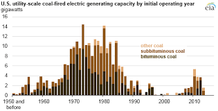 Most Coal Plants In The United States Were Built Before 1990