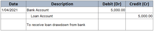 Please, check the box to confirm you're not a robot. Loan Journal Entry Examples For 15 Different Loan Transactions