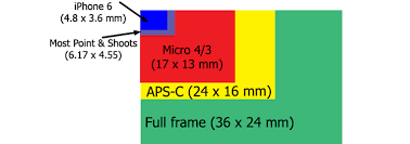 6 Benefits Of Using Cameras With Larger Sensors