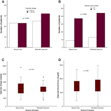 High Dose Versus Low Dose Valproate For The Treatment Of Juvenile Myoclonic Epilepsy Going From Low To High Epilepsy Behavior