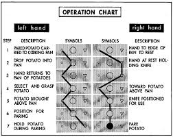 Diagram Operation Chart Showing Paring Potatoes