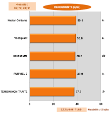 B) mes parents sont arrives par le train du matin. Ble Tendre Bio Interet Limite D Une Protection Foliaire