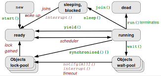 English german online dictionary tureng, translate words and terms with different pronunciation options. Java Threads