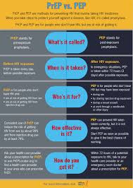 Image result for Postexposure Prophylaxis