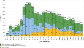 Fifteen remaining cases are imported. Moh News Highlights