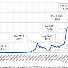 Top cryptocurrency prices and charts, listed by market capitalization. Market Capitalization Of Bitcoin April 2013 To February 22 2021 Download Scientific Diagram