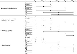 What is 3.5% of these numbers? When Do Preschoolers Learn Specific Mathematics Skills Mapping The Development Of Early Numeracy Knowledge Sciencedirect